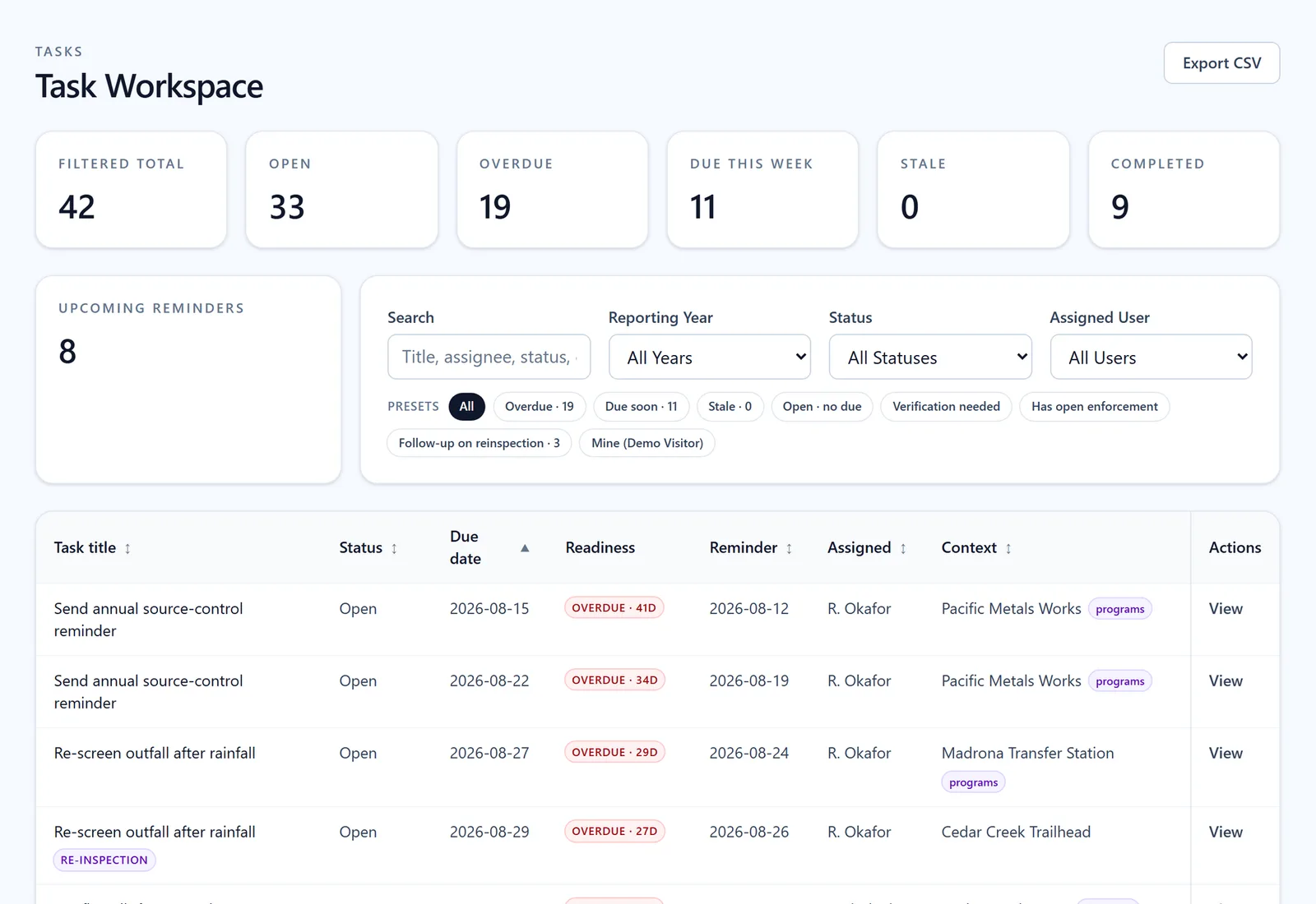 Task workspace in the public demo with open, overdue, due-this-week, and completed counts plus filters for status, reporting year, and assigned user.